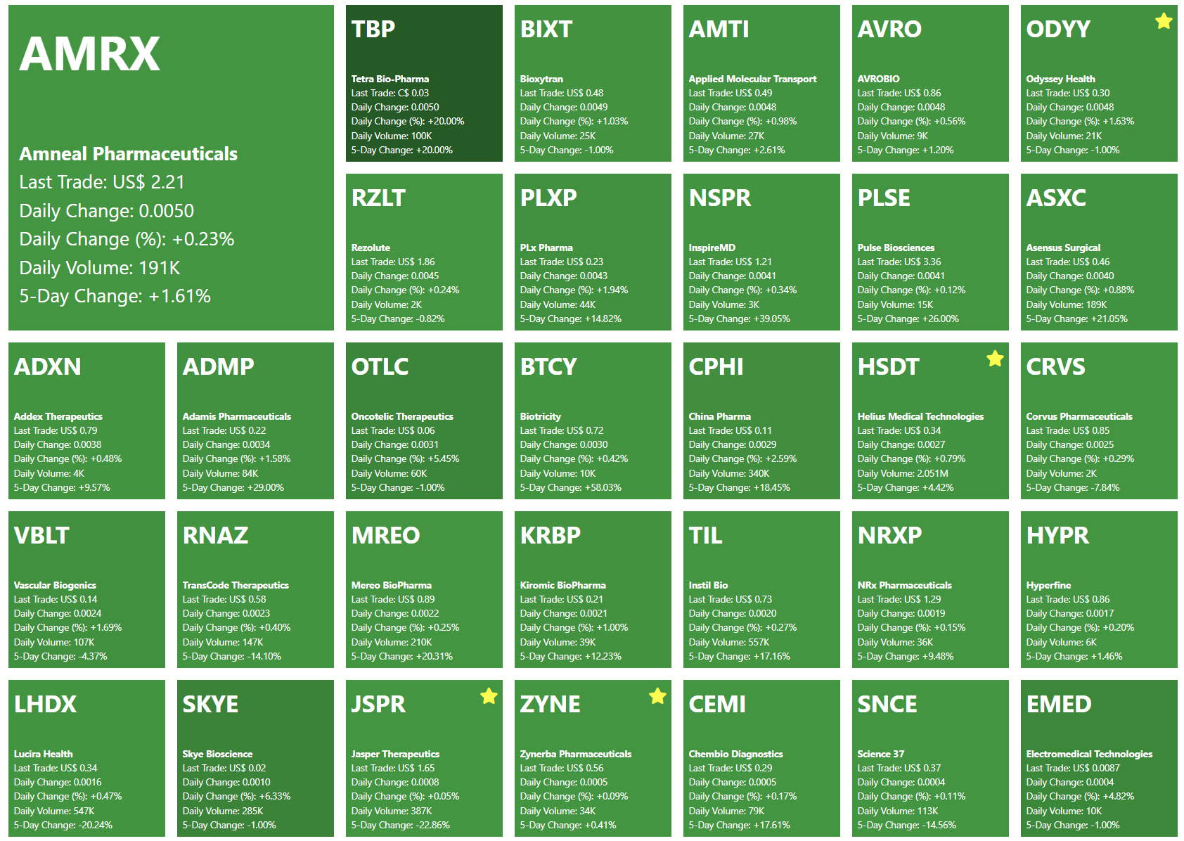 Health Stocks Hub Heat Map