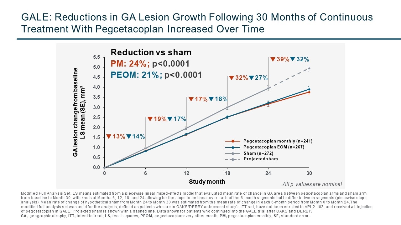 Apellis Pharmaceuticals: SYFOVRE® (pegcetacoplan injection) Continued to Demonstrate Increasing Treatment Effects Over 30 Months in Patients with Geographic Atrophy (GA)