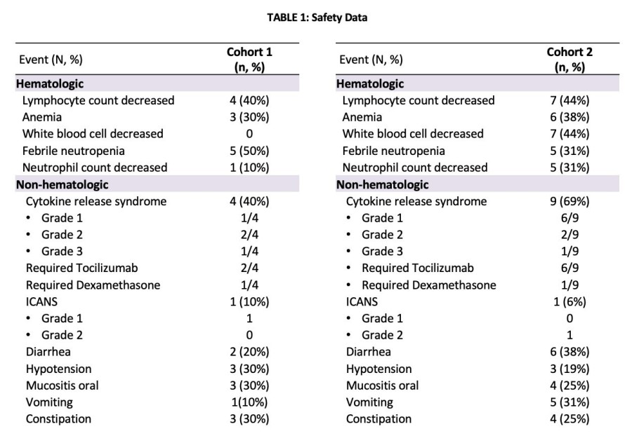 TABLE 1: Safety Data