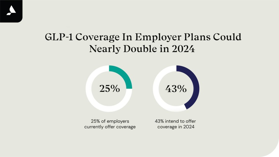 Findings from a recent employer survey on sentiment and adoption of GLP-1 medications by Accolade and Savanta