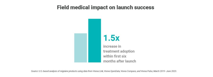 Field medical impact on launch success