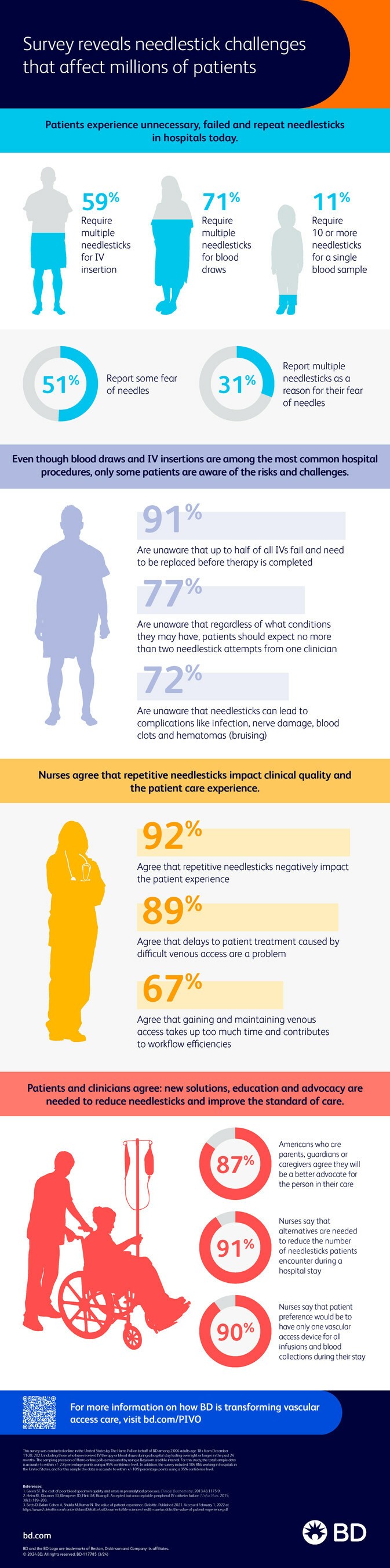 BD today announced the results of a new survey conducted by The Harris Poll that reveals that many patients receive too many needlesticks in hospital procedures and amplifies misconceptions and lack of awareness from Americans on the risks of common medical procedures.