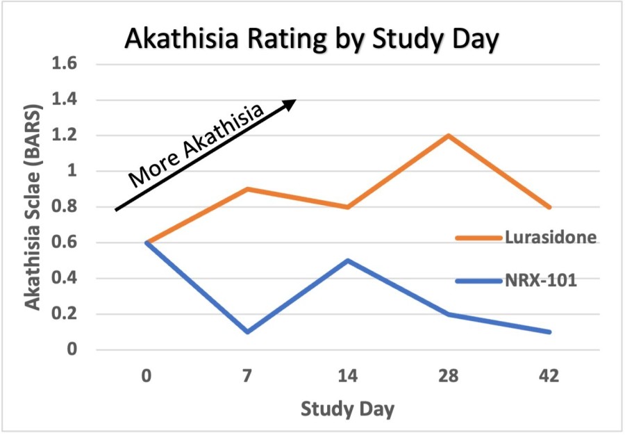 Akathisia rating by study day: A consistent effect is seen commencing at the first post-randomization visit and continued throughout the study (Mixed Model Repeated Measures Regression Effect size =.37; P=0.025).