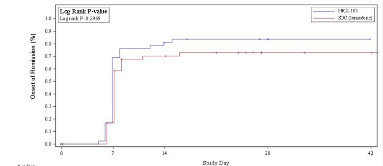 Onset of remission in suicidality