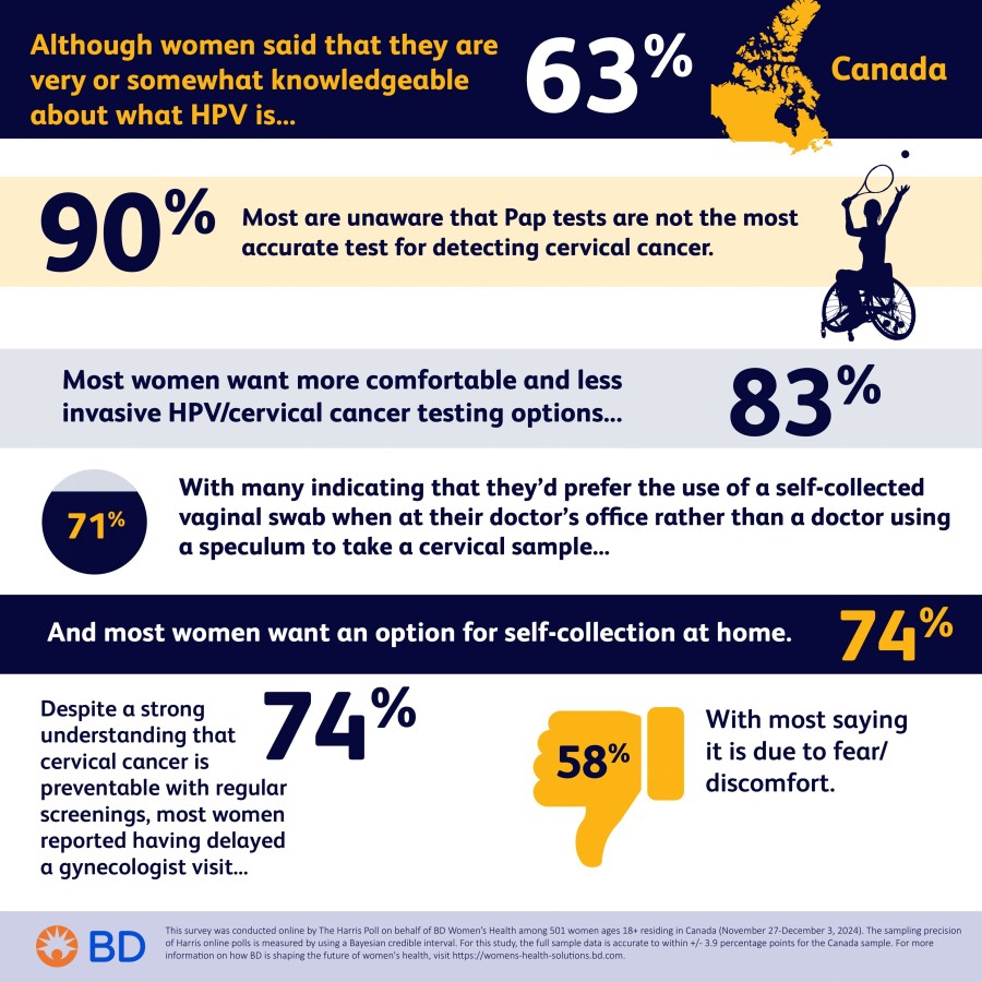 In an online survey conducted by The Harris Poll involving more than 500 adult women in Canada, it was found that while 69% of women understand that cervical cancer is preventable through regular screenings, over half (58%) postponed visiting a gynecologist due to fear or discomfort. Moreover, 62% of respondents reported being unsure about how often they should be screened for cervical cancer.