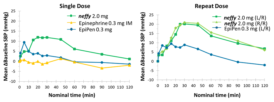 Figure 2: Systolic Blood Pressure (SBP)