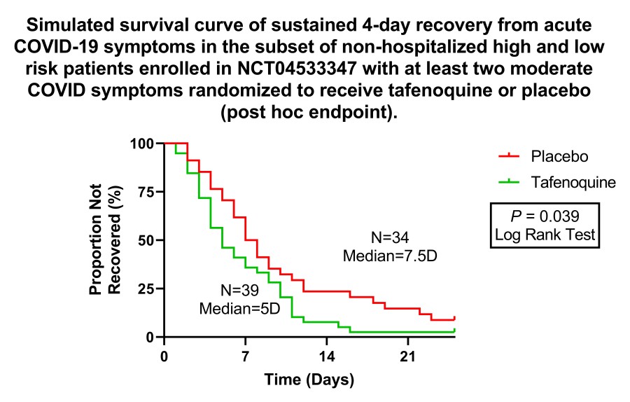 TTCR Improvement Tafenoquine v Placebo