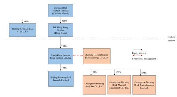 Corporate structure reorganization