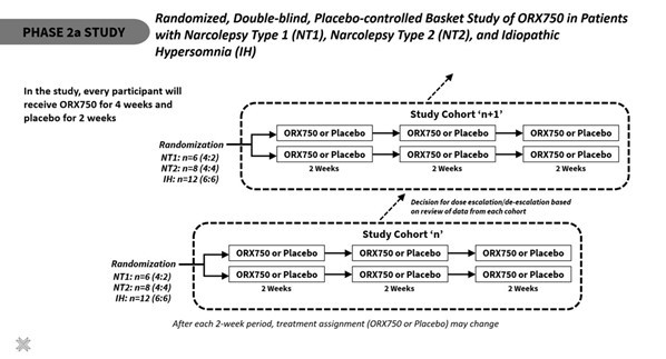 ORX750 Phase 2a Study Design