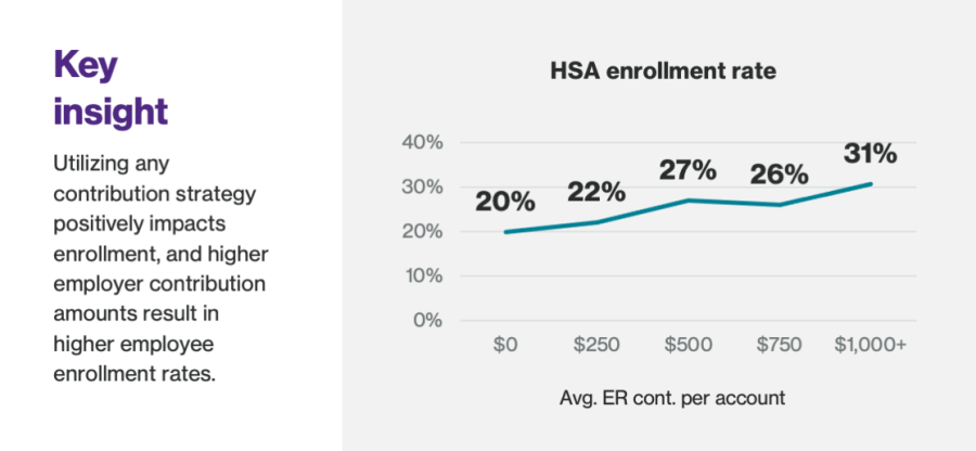  Health Savings Account (HSA) employee enrollment rate HSA employee enrollment rate increases as employer contributions to HSA accounts increase.