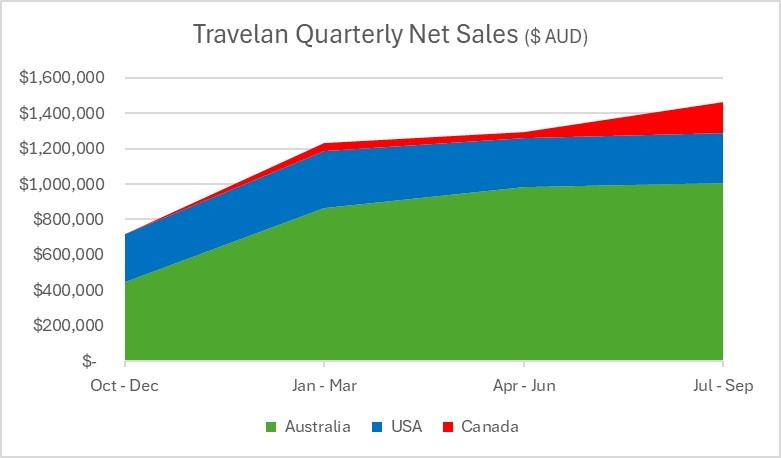 Travelan Quarterly Net Sales