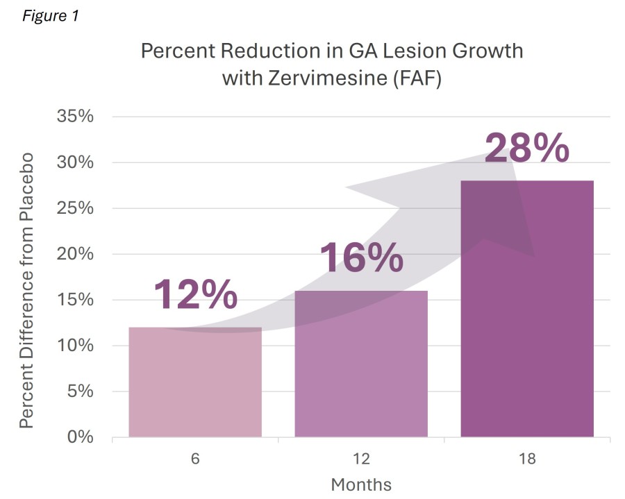 Percent Reduction in GA Lesion Growth with Zervimesine (FAF)