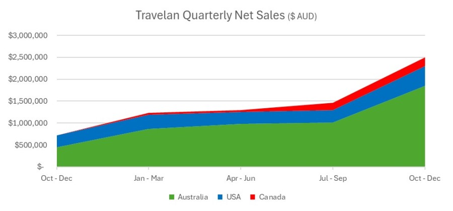 Travelan Quarterly Net Sales