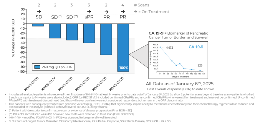 Data Update from Phase 2a Arm Evaluating IMM-1-104 with Modified FOLFIRINOX in First Line Pancreatic Cancer as of January 6, 2025