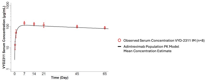 Figure 1: Comparison of VYD2311 Measured Serum Concentration and Modeled Adintrevimab Concentration at Same Timepoints