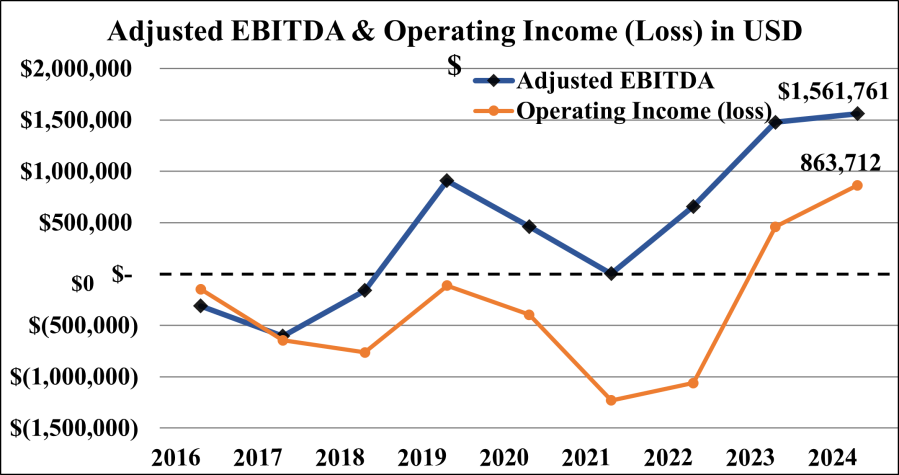 Adjusted EBITDA & Operating Income (Loss) in USD