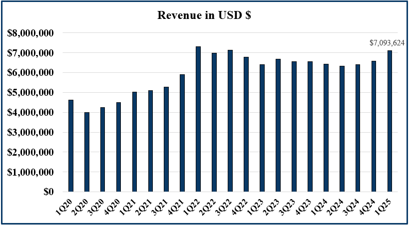 Revenue in USD $