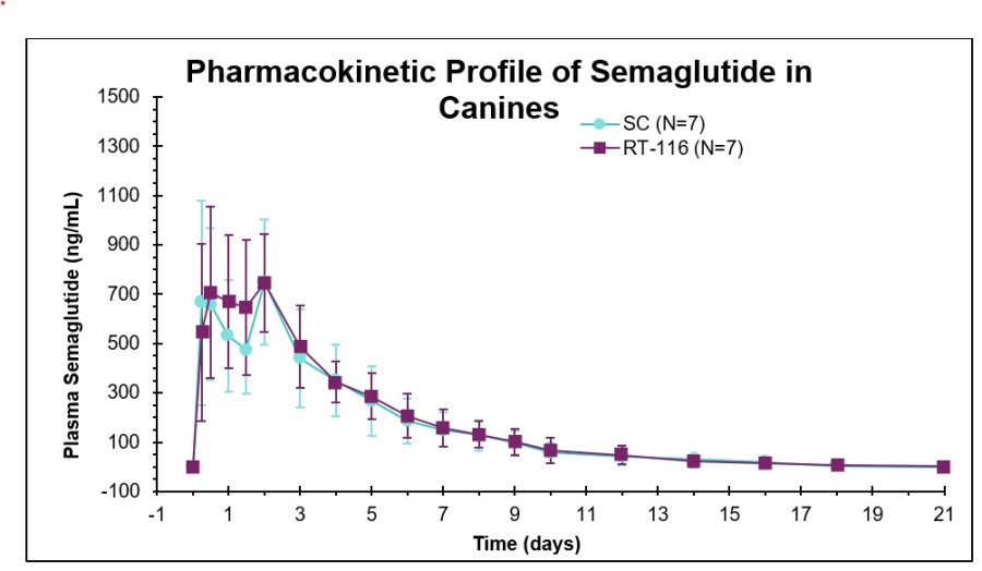 Pharmacokinetic Profile of Semaglutide in Canines