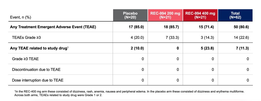 Ph2 Data