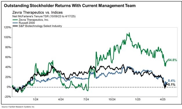 Outstanding Stockholder Returns with Current Zevra Management Team